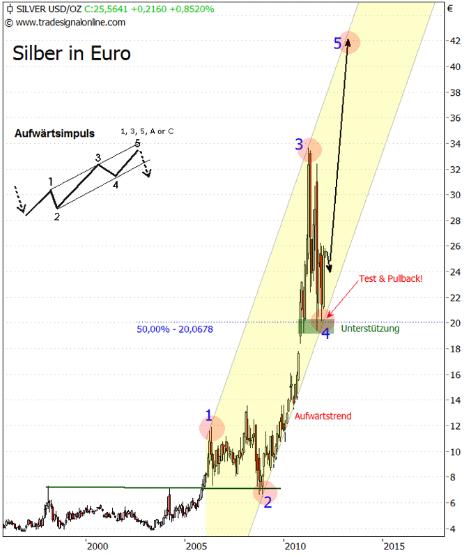Euro-Silber Schröder Februar 2012.JPG