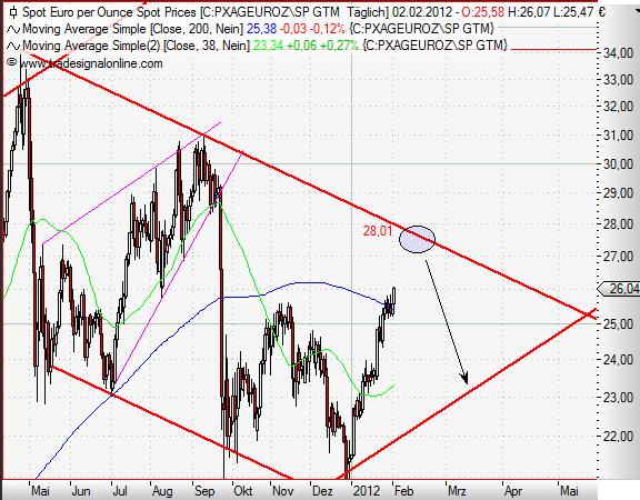 Silver in Euro daily Februar 2012.JPG