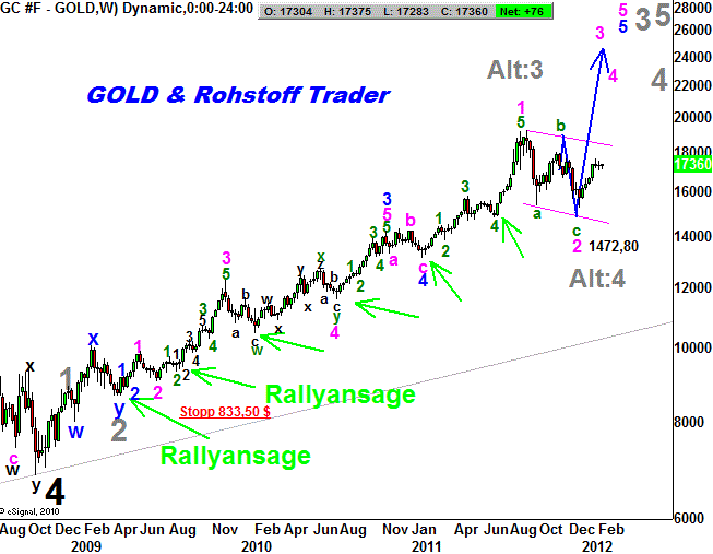20120217 Gold Tiedje Weekly.png