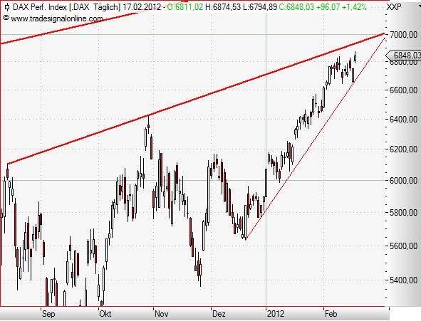 DAX daily Februar 2012 II.JPG
