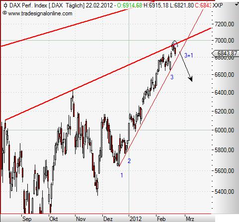 DAX daily Februar 2012 III.JPG