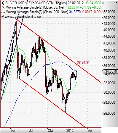 Silver daily Februar 2012.JPG