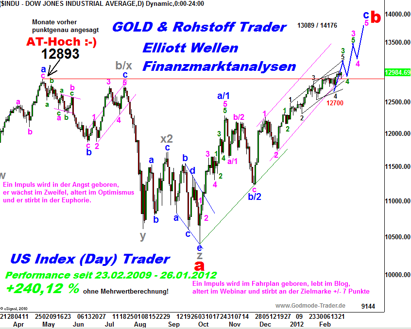 20120224 Dow Tiedje Daily.png