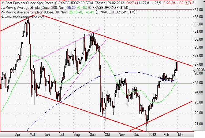Silver in Euro daily Februar 2012 II.JPG