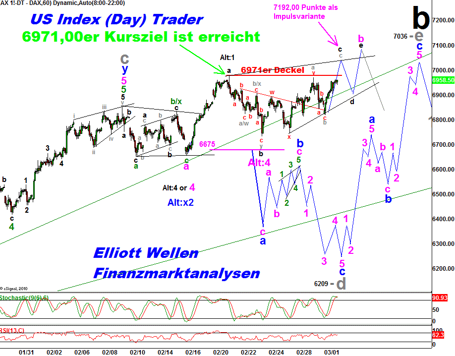 20120302 DAX Tiedje Hourly.png