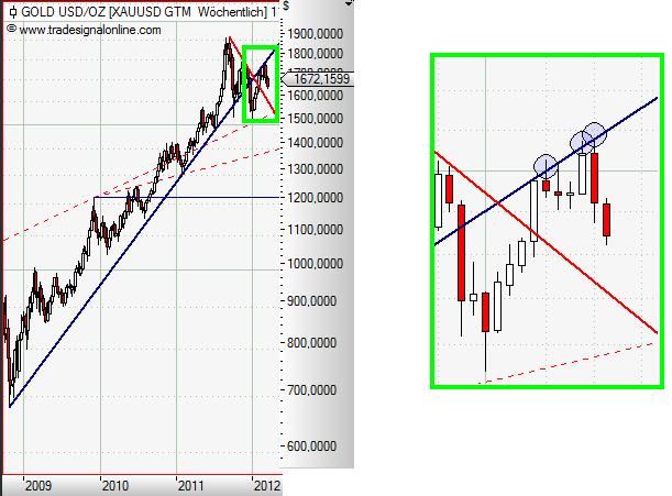 Gold weekly März 2012.JPG