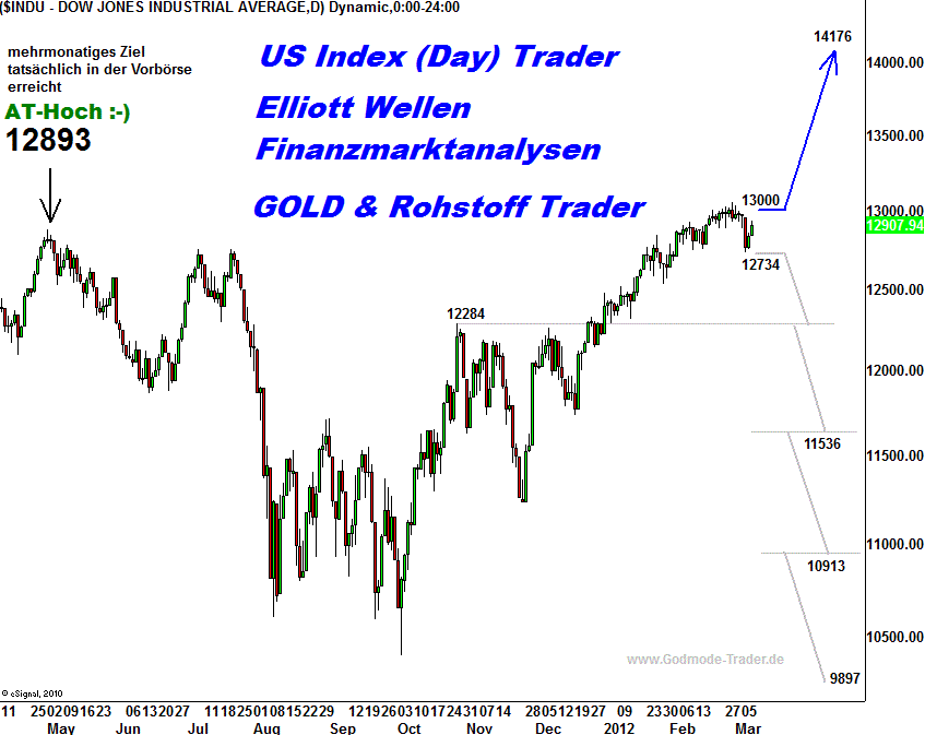 20120309 Dow Tiedje Daily.png