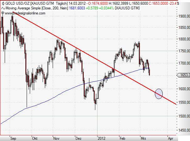 Gold daily März 2012.JPG
