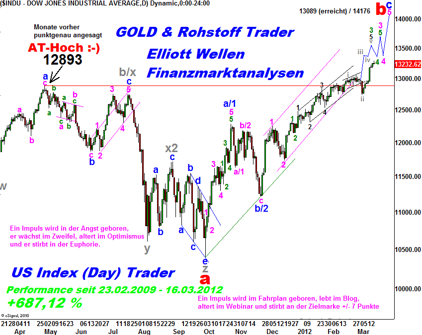 20120317 Dow Tiedje Daily.png