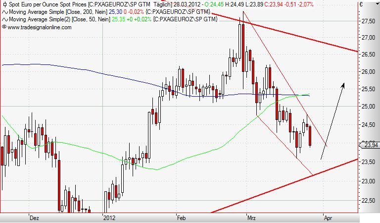 Silver in Euro daily März 2012.JPG