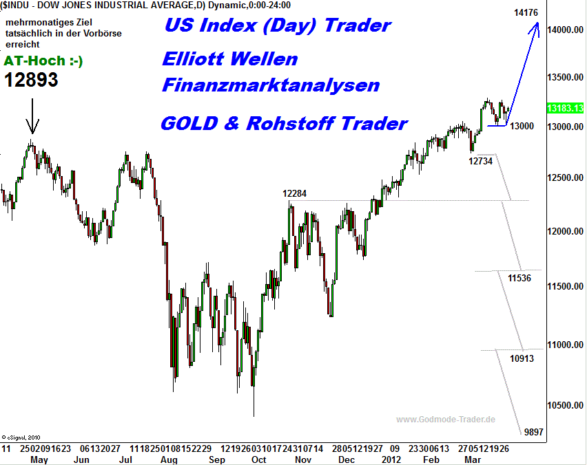 20120330 Dow Tiedje Daily.png