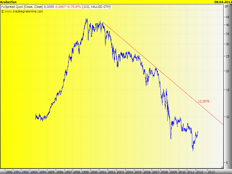 Dow-Goldratio.png