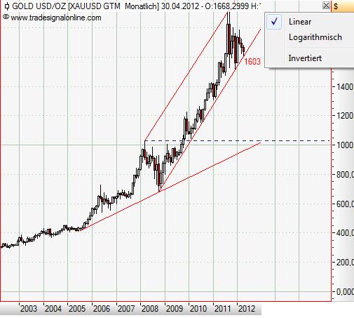 Gold monthly April 2012.JPG