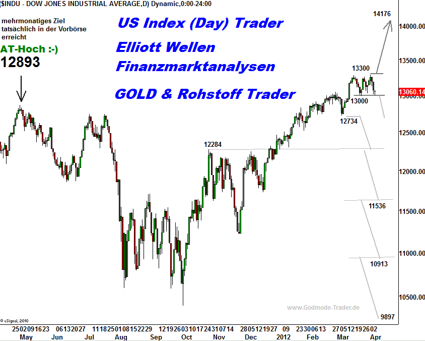 20120406 Dow Tiedje Daily.png