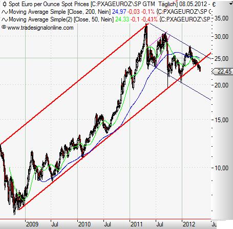 Silver in Euro daily Mai 2012.JPG