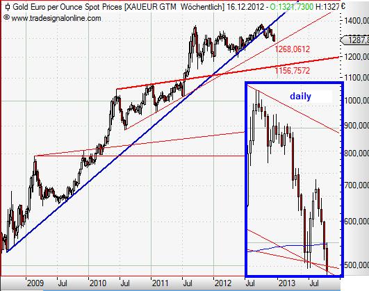 Gold in Euro weekly Dezember 2012.JPG