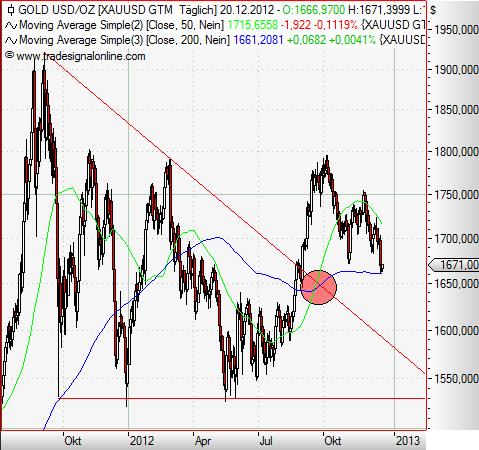 Gold USD daily Dezember 2012.JPG