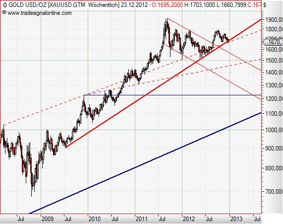 Gold USD weekly Dezember 2012.JPG