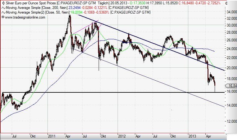 Silver in Euro daily Mai 2013.JPG
