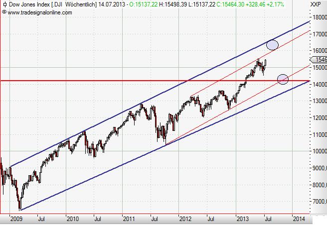 Dow Jones weekly Juli 2013.JPG