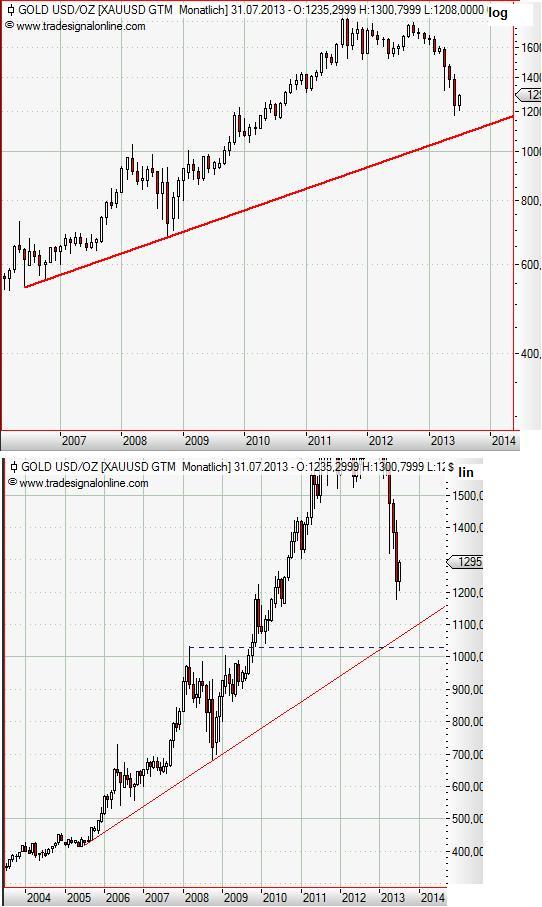 Gold monthly log-lin Juli 2013.JPG