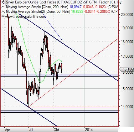Silver in Euro daily November 2013.JPG