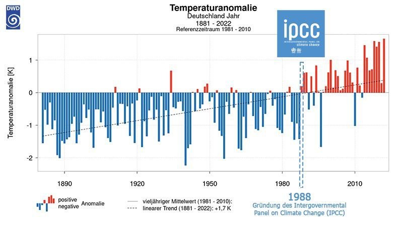KlimaTemperaturanomalieundIPCC.jpg