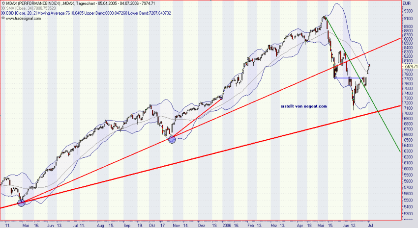 mdax-4.7.2006.png
