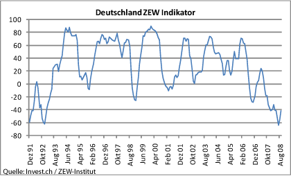 deutschland-zew-indikator.gif