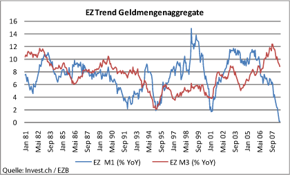 ez-trend-geldmengenaggregate.gif