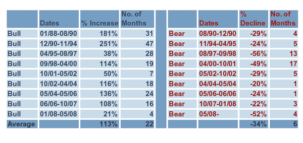 Emerging Markets: Bear/Bull Markets