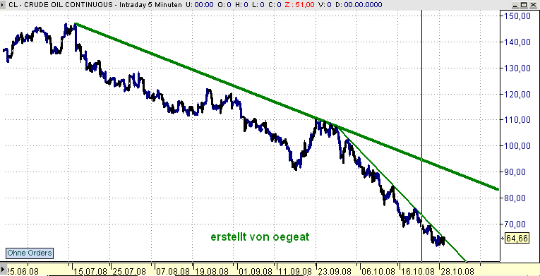 WTI-uebersicht-27.10.2008.png