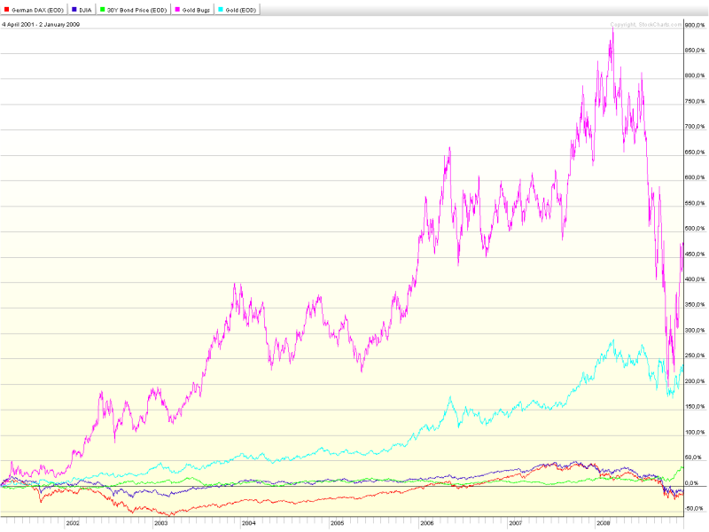 DOW_DAX_HUI_UST_Gold_2001_png.png