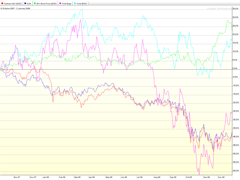 DOW_DAX_HUI_UST_gold_11-10-07_png.png