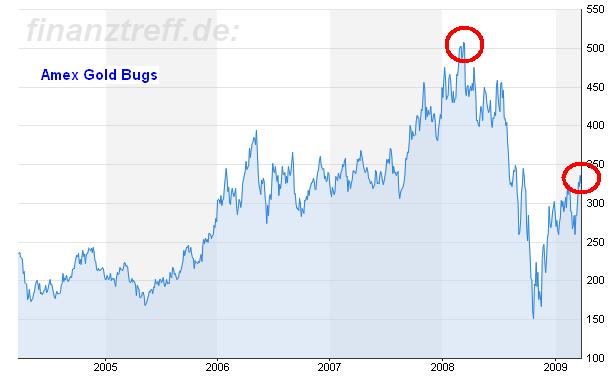 Amex Gold Bugs 2004-2009.JPG