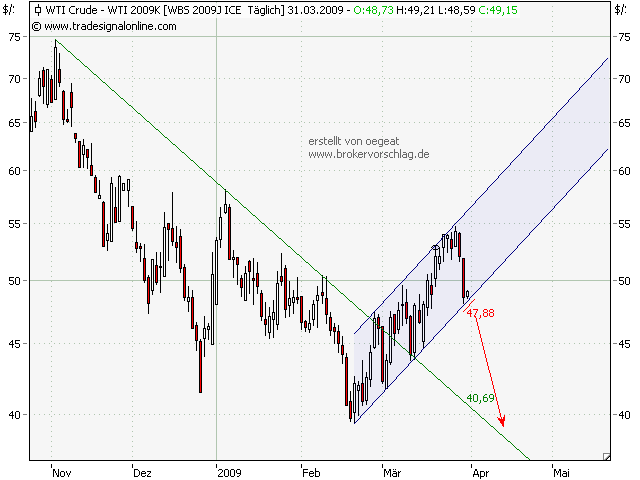wti-31-3-2009.png