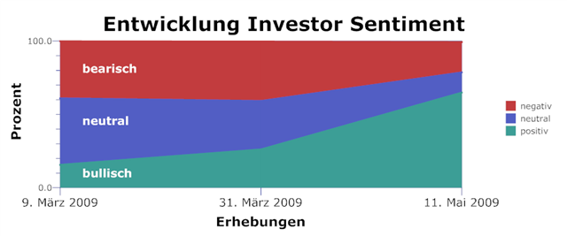 Markteinschätzung sentiment.png
