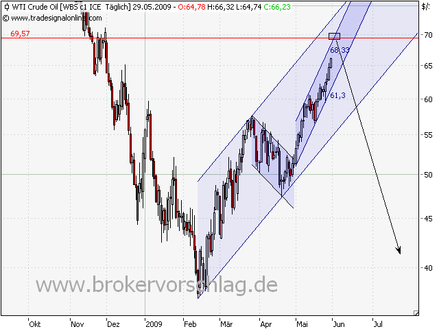 wti-29-5-2009-a.png