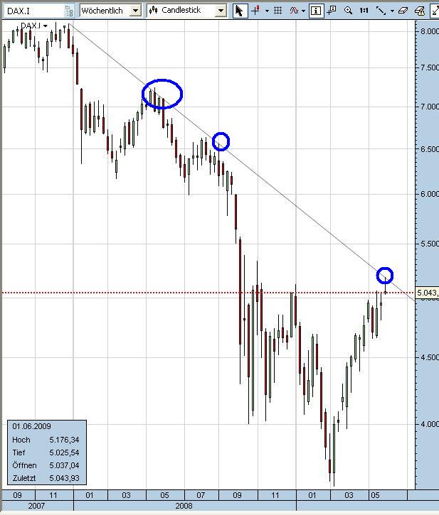 DAX weekly Juni 2009.JPG