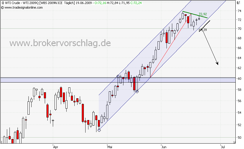 wti-19-6-2009.png