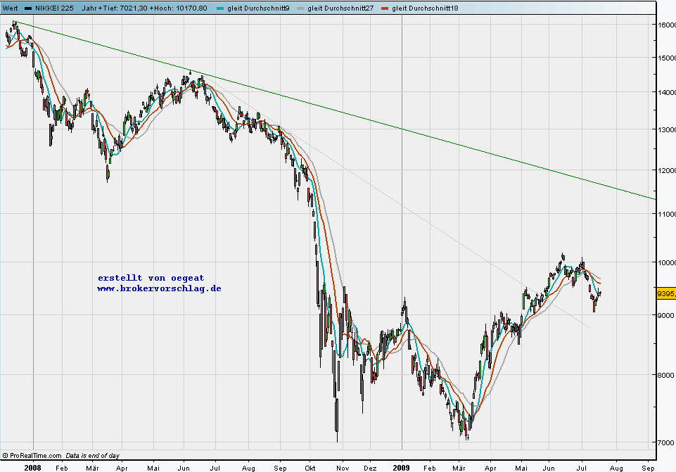 nikkei225-a-17.7.2009.png